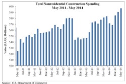 Nonresidential construction spending rose 1.1% on a monthly basis in May and has increased 6.4% on a year-over-year basis.