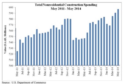 Nonresidential construction spending rose 1.1% on a monthly basis in May and has increased 6.4% on a year-over-year basis.