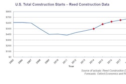 U.S. total construction starts will once again scale $600 billion by 2016. They dropped to $400 billion from 2009 to 2011 inclusive. By 2018, $700 billion appears achievable.