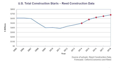 U.S. total construction starts will once again scale $600 billion by 2016. They dropped to $400 billion from 2009 to 2011 inclusive. By 2018, $700 billion appears achievable.