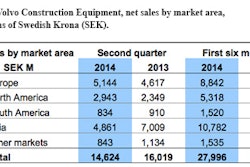 Volvo experienced a 25% improvement in North America and 11% improvement in Europe, compared to the same period in the year before.