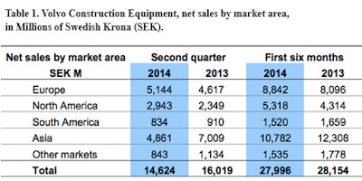 Volvo experienced a 25% improvement in North America and 11% improvement in Europe, compared to the same period in the year before.