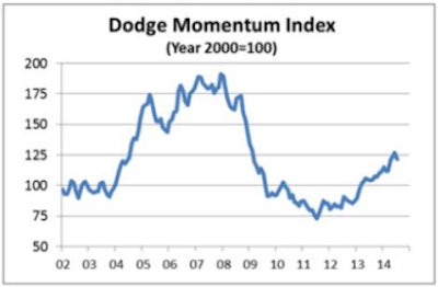 08072014 Mo Index History