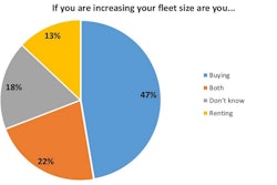 At least 13% of contractors planning to expand equipment fleets in the next 12 months said they would rent to add machines. Another 22% said they would combine purchases and rental.
