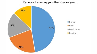 At least 13% of contractors planning to expand equipment fleets in the next 12 months said they would rent to add machines. Another 22% said they would combine purchases and rental.