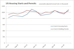U.S. housing starts and permits both returned in July to annual rates above a million units.