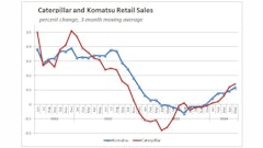 Change in retail sales of construction equipment in North America turned up for Caterpillar and Komatsu in August 2013 and have continued on a mostly positive track since then.