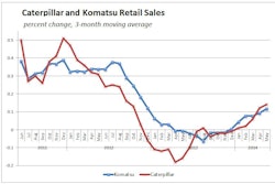 Change in retail sales of construction equipment in North America turned up for Caterpillar and Komatsu in August 2013 and have continued on a mostly positive track since then.