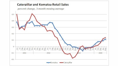 Change in retail sales of construction equipment in North America turned up for Caterpillar and Komatsu in August 2013 and have continued on a mostly positive track since then.