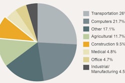 Construction equipment represented 9.5% of equipment financing new business volume reported by ELFA member companies, up from 8.5% in 2012.