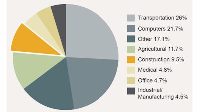 Construction equipment represented 9.5% of equipment financing new business volume reported by ELFA member companies, up from 8.5% in 2012.