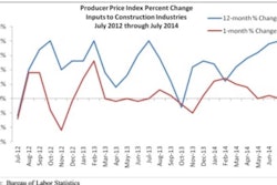 Overall, construction materials prices inched higher in July and are up 2% year over year.