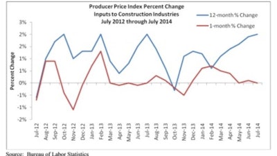 Overall, construction materials prices inched higher in July and are up 2% year over year.