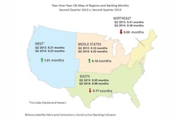 Average backlog lengthened in three of the four regions during the second quarter with the South as the only region that experienced a decline.