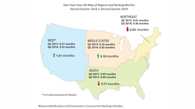 Average backlog lengthened in three of the four regions during the second quarter with the South as the only region that experienced a decline.
