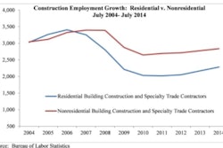 Nonresidential building construction employment fell by 400 jobs for the month, but is up by 21,100 jobs since July 2013; residential building construction employment rose by 6,100 jobs in July and is up by 54,400 jobs on an annual basis.