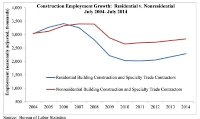 Nonresidential building construction employment fell by 400 jobs for the month, but is up by 21,100 jobs since July 2013; residential building construction employment rose by 6,100 jobs in July and is up by 54,400 jobs on an annual basis.