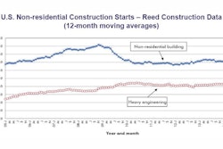 Nonresidential building starts are no higher now than they were eight to 10 years ago. Among the major categories, heavy engineering work suffered the second largest month-to-month decline in July (-10.2%) .