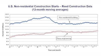 Nonresidential building starts are no higher now than they were eight to 10 years ago. Among the major categories, heavy engineering work suffered the second largest month-to-month decline in July (-10.2%) .