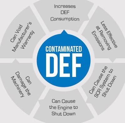 Contaminated Def