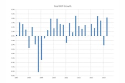 Growth bounced back strongly from the 2.1% contraction in the first quarter, with all sectors contributing.