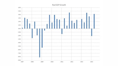 Growth bounced back strongly from the 2.1% contraction in the first quarter, with all sectors contributing.