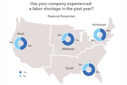 Respondents from the South, the Midwest and the West listed skilled labor as the most important factor affecting the success of their companies. The South and Midwest are suffering from more widespread labor shortages than the Northeast and West.