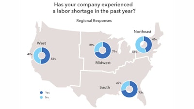 Respondents from the South, the Midwest and the West listed skilled labor as the most important factor affecting the success of their companies. The South and Midwest are suffering from more widespread labor shortages than the Northeast and West.