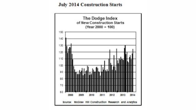 The July statistics raised the Dodge Index to 125 (2000=100), up from a revised 118 for June, and marking the highest level for the Dodge Index so far in 2014.