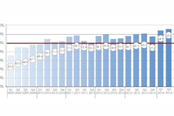 The NRCI dropped 3.3 points this quarter to 62.5, thus breaking the short run of solid advance in the previous two quarters.