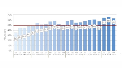 The NRCI dropped 3.3 points this quarter to 62.5, thus breaking the short run of solid advance in the previous two quarters.