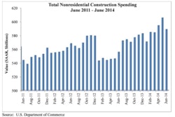 Spending for June totaled $588.8 billion on a seasonally adjusted, annualized basis, a 2.8% drop from the upwardly revised $605.6 billion in nonresidential construction spending from the previous report.