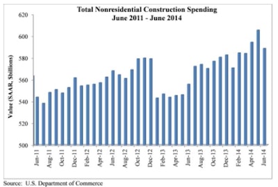 Spending for June totaled $588.8 billion on a seasonally adjusted, annualized basis, a 2.8% drop from the upwardly revised $605.6 billion in nonresidential construction spending from the previous report.
