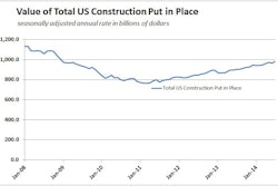 U.S. construction spending is up 8.2% year-over-year, and is at its highest point since December 2008.