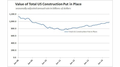 U.S. construction spending is up 8.2% year-over-year, and is at its highest point since December 2008.