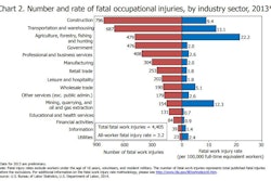 Construction leads the Census of Fatal Occupational Injuries with 796 fatalities in 2013, but ranks fourth among industries' fatal work injury rates.