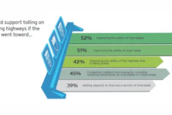 More than 8 in 10 Americans (83%) would endorse tolling on existing highways, motivated by improving the safety of interstates (52%), local roads (51%) and the highway that’s being tolled itself (42%).