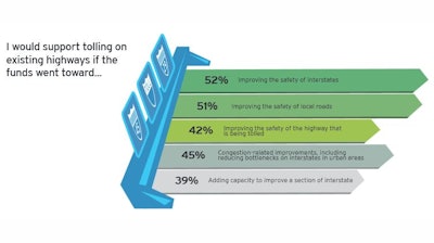 More than 8 in 10 Americans (83%) would endorse tolling on existing highways, motivated by improving the safety of interstates (52%), local roads (51%) and the highway that’s being tolled itself (42%).