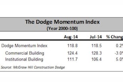 After a 5.7% decline in July, the Dodge Momentum Index stabilized in August, inching up 0.2% to 118.8. The Index is now 13.9% higher than one year ago.