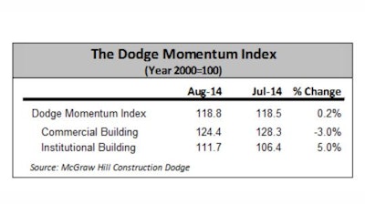 After a 5.7% decline in July, the Dodge Momentum Index stabilized in August, inching up 0.2% to 118.8. The Index is now 13.9% higher than one year ago.