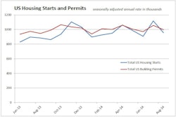 Despite August's 14.4% decline in U.S. housing starts to a seasonally adjusted annual rate to 956,000 units, housing production remains 8.0% above the pace set in August 2013.
