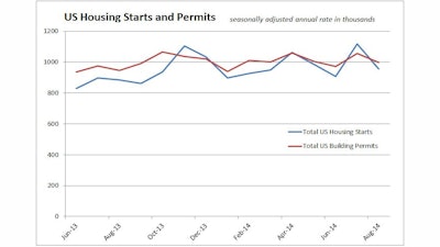 Despite August's 14.4% decline in U.S. housing starts to a seasonally adjusted annual rate to 956,000 units, housing production remains 8.0% above the pace set in August 2013.