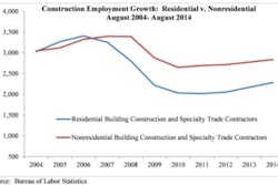 Nonresidential building construction employment gained 3,200 jobs for the month of August and is up by 27,900 jobs, or 4.2%, since August 2013.