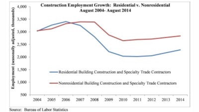 Nonresidential building construction employment gained 3,200 jobs for the month of August and is up by 27,900 jobs, or 4.2%, since August 2013.