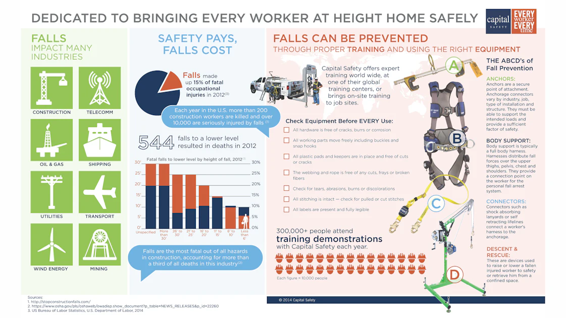 Fall Reduction Project Plan Ahead to Prevent Fatal Falls on Construction Sites | For ...