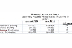 By geography, total construction starts in the first eight months of 2014 showed gains in three regions – the South Central, up 15%; the Northeast, up 5%; and the West, up 1%