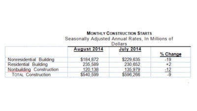By geography, total construction starts in the first eight months of 2014 showed gains in three regions – the South Central, up 15%; the Northeast, up 5%; and the West, up 1%