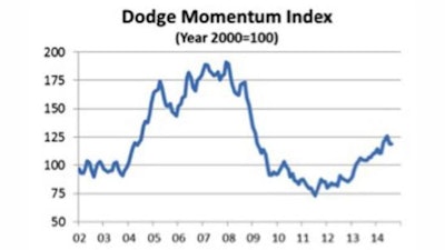 The Dodge Momentum Index made a small gain in August, increasing to 118.8 for the month, up 0.2% from the July reading.
