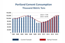 The increase in cement consumption will bring U.S. cement volume to 86.1 million tons this year, 93.3 million tons in 2015 and 103.2 million tons in 2016.