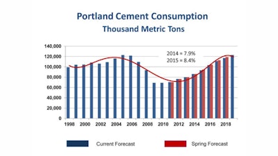 The increase in cement consumption will bring U.S. cement volume to 86.1 million tons this year, 93.3 million tons in 2015 and 103.2 million tons in 2016.